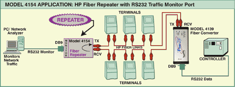 Model 4154 HP Fiber Optic Repeater with RS232 Traffic Monitor Port